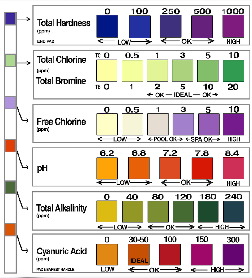 7-Way Test Strips