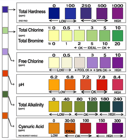 7-Way Test Strips